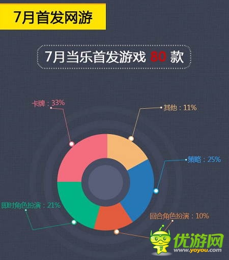 当乐7月报告:卡牌游戏占比下跌 策略游戏异军突起