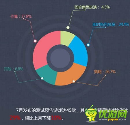 当乐7月报告:卡牌游戏占比下跌 策略游戏异军突起