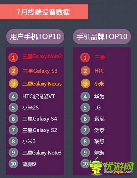 当乐7月报告:卡牌游戏占比下跌 策略游戏异军突起