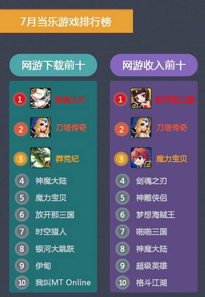 当乐7月报告:卡牌游戏占比下跌 策略游戏异军突起