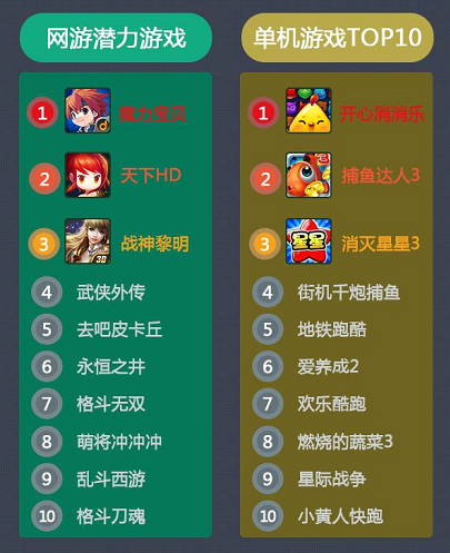 当乐7月报告:卡牌游戏占比下跌 策略游戏异军突起