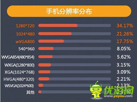 当乐7月报告:卡牌游戏占比下跌 策略游戏异军突起