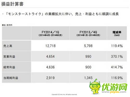 mixi财报:《怪物弹珠》半年收入近300亿日元 