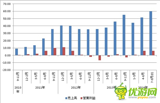 Klab财报：2014年Q2营收95亿8500万日元