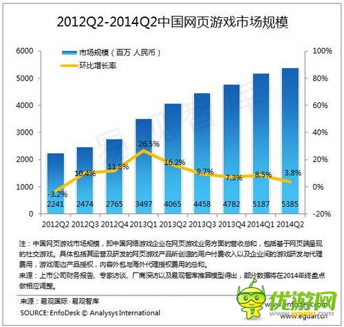 易观：2014Q2中国网页游戏市场增速放缓