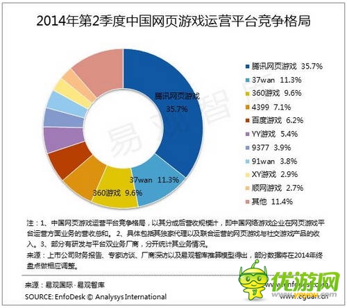 易观：2014Q2中国网页游戏市场增速放缓