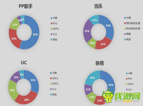 7月国内手游渠道游戏数据分析