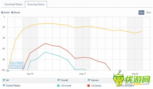 《Godus》:雷声大雨点小 排名遭遇滑铁卢
