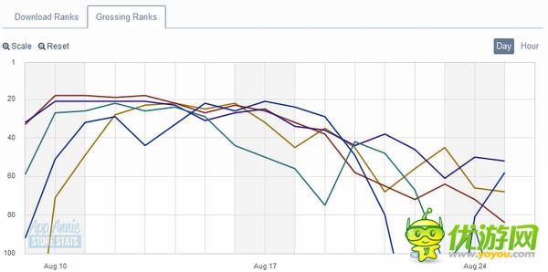 《Godus》:雷声大雨点小 排名遭遇滑铁卢