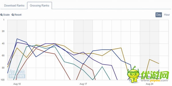 《Godus》:雷声大雨点小 排名遭遇滑铁卢