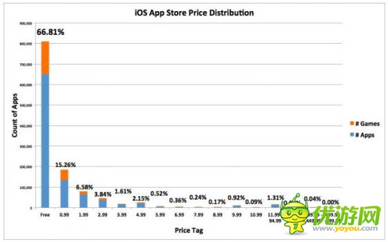 苹果App Store66%应用免费成主流 价格越高占比越少 