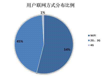 2014年Q2中国移动网络游戏收入达到51.7亿元 环比增长17.2%