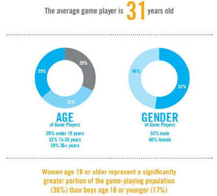 EAS调查：美国游戏玩家男女比例已接近5：5