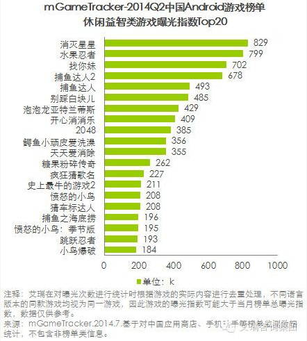 艾瑞咨询:2014Q2中国移动游戏榜单监测报告(安卓渠道)