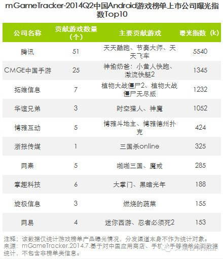 艾瑞咨询：2014Q2中国移动游戏榜单监测报告(安卓渠道)