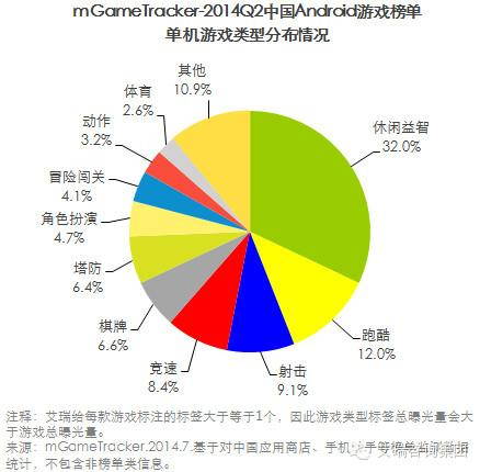 艾瑞咨询:2014Q2中国移动游戏榜单监测报告(安卓渠道)