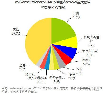 艾瑞咨询:2014Q2中国移动游戏榜单监测报告(安卓渠道)