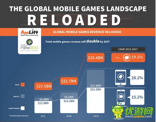 Newzoo：全球最新移动游戏格局 亚太地区为最大市场