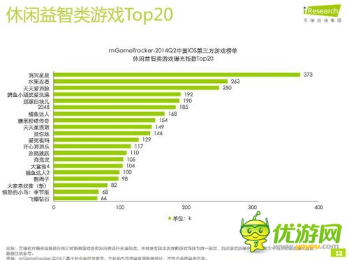 艾瑞咨询：2014年Q2中国移动游戏榜单监测报告(IOS第三方)