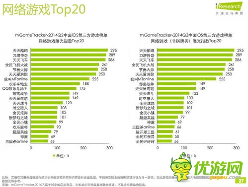 艾瑞咨询：2014年Q2中国移动游戏榜单监测报告(IOS第三方)