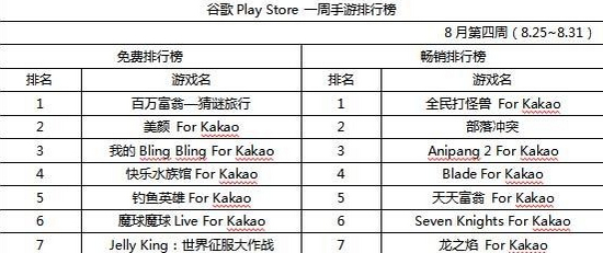 DeNA旗下新品成黑马 位居韩国手游榜首