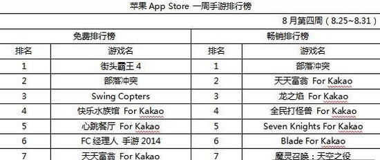 DeNA旗下新品成黑马 位居韩国手游榜首