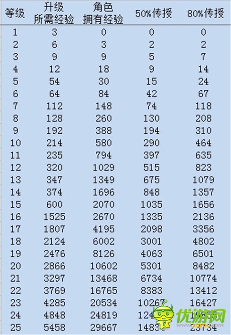 避免走弯路《变形金刚:崛起》等级传授数据表曝光