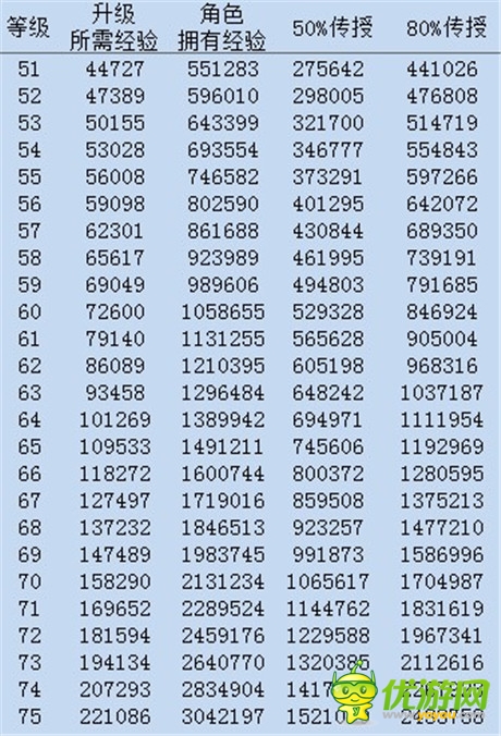 避免走弯路《变形金刚:崛起》等级传授数据表曝光
