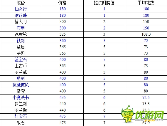 天天英雄装备附魔好坏与附魔技巧天天英雄