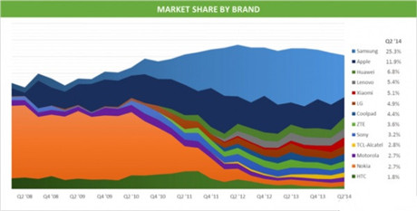 从IDC的数据来看Android的市场趋势