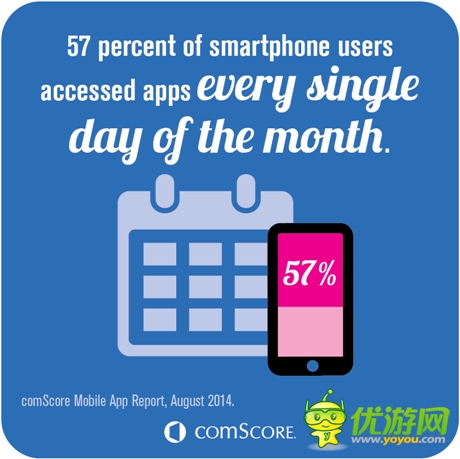 2014年美国人使用移动应用进行娱乐的比例达50%