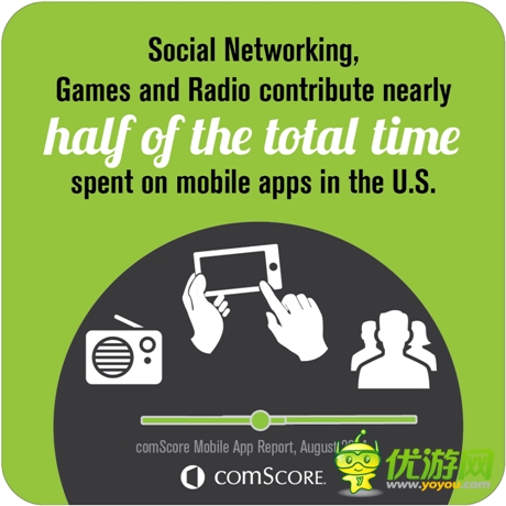 2014年美国人使用移动应用进行娱乐的比例达50%