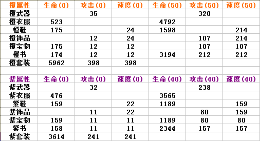 秦时明月2橙装紫装副属性全数据 新手装备选择