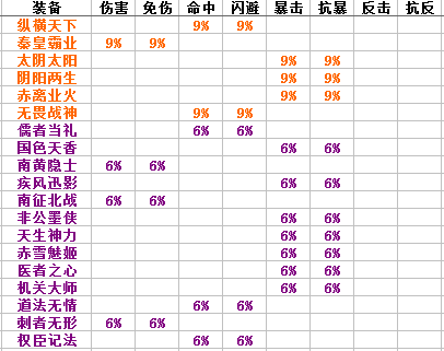 秦时明月2橙装紫装副属性全数据 新手装备选择