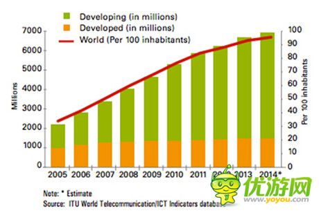 数据解读：2014全球移动互联网现状