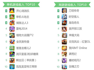 360发布2014年10月手游指数报告 角色扮演类手游收入为主