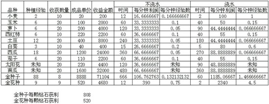 口袋魔灵农场快速升级和赚钱心得