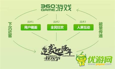360游戏狂欢节线下首秀 是尝试还是新战术