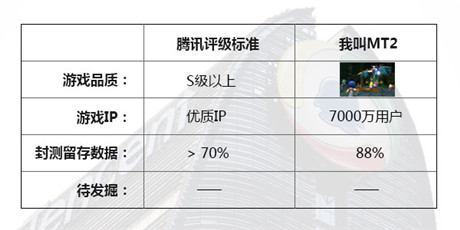 MT2数据泄密反向推演腾讯6星游戏标准