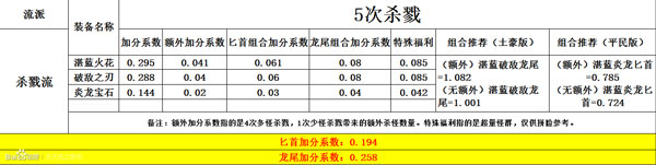 天天风之旅主流装备加分数据表一览