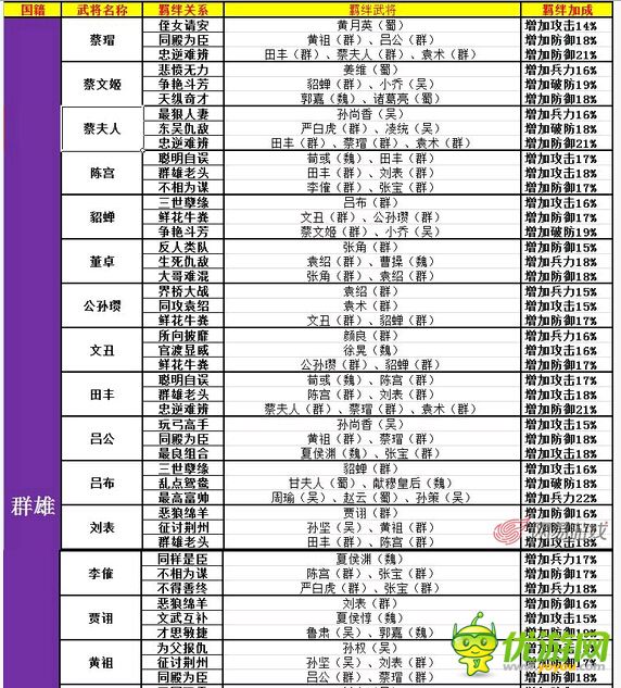 大牌三国武将羁绊关系表