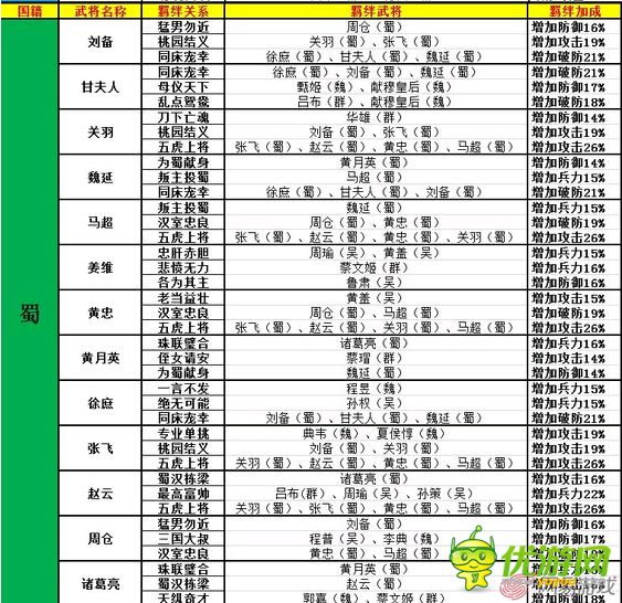 大牌三国武将羁绊关系表
