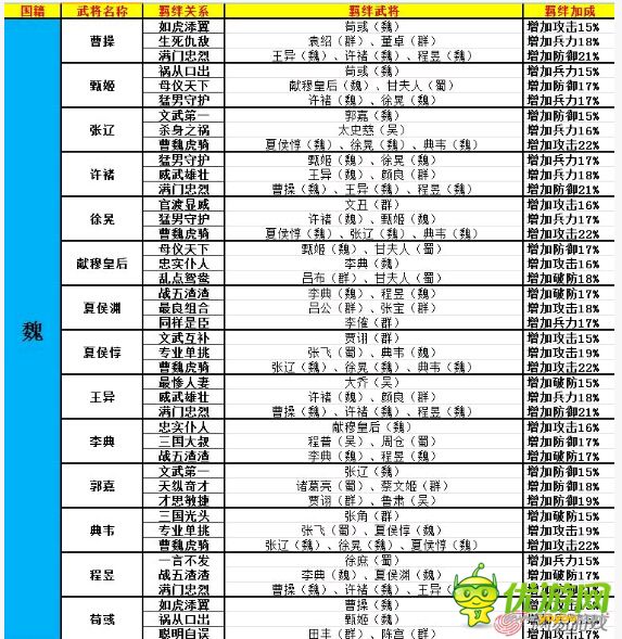 大牌三国武将羁绊关系表