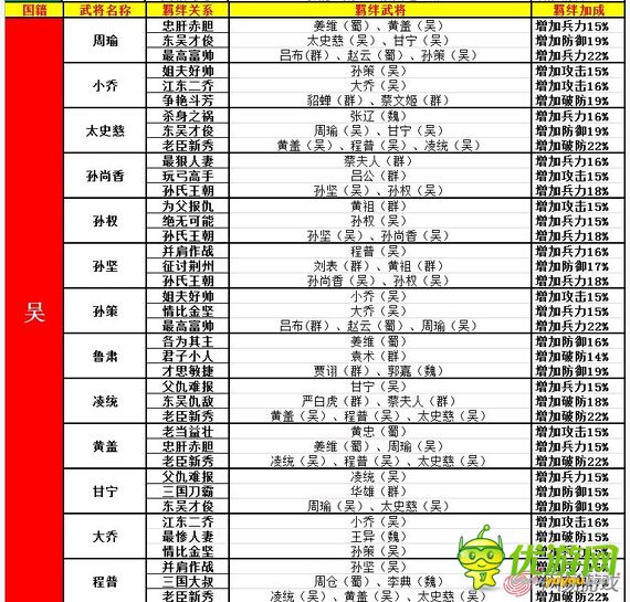 大牌三国武将羁绊关系表