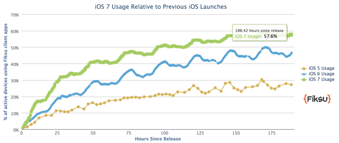 iOS7约占60%iOS系统 “史上最快的一次升级”