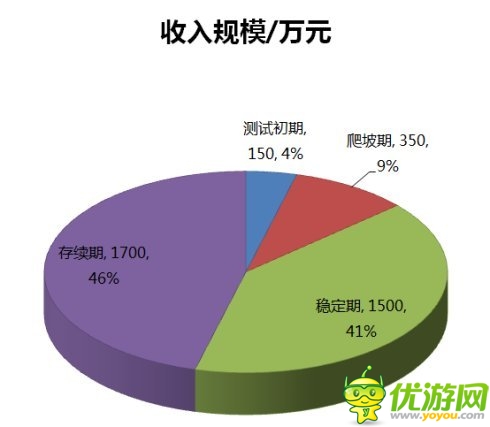 吴刚:手机网游存续期的收入占总体46%