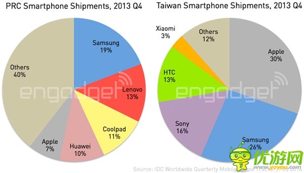 一国两市:从出货量看大陆和台湾智能手机市场差异