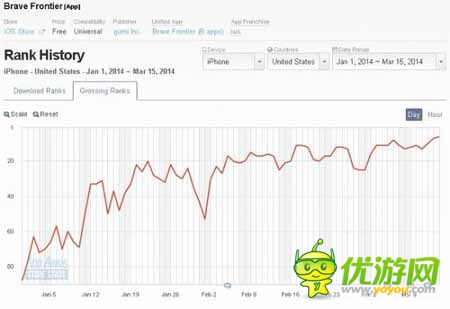 日美AppStore一周游戏排行榜（3月15日总结）