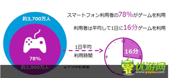 日本：年长用户花更多时间玩手游
