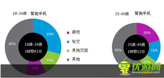 日本：年长用户花更多时间玩手游